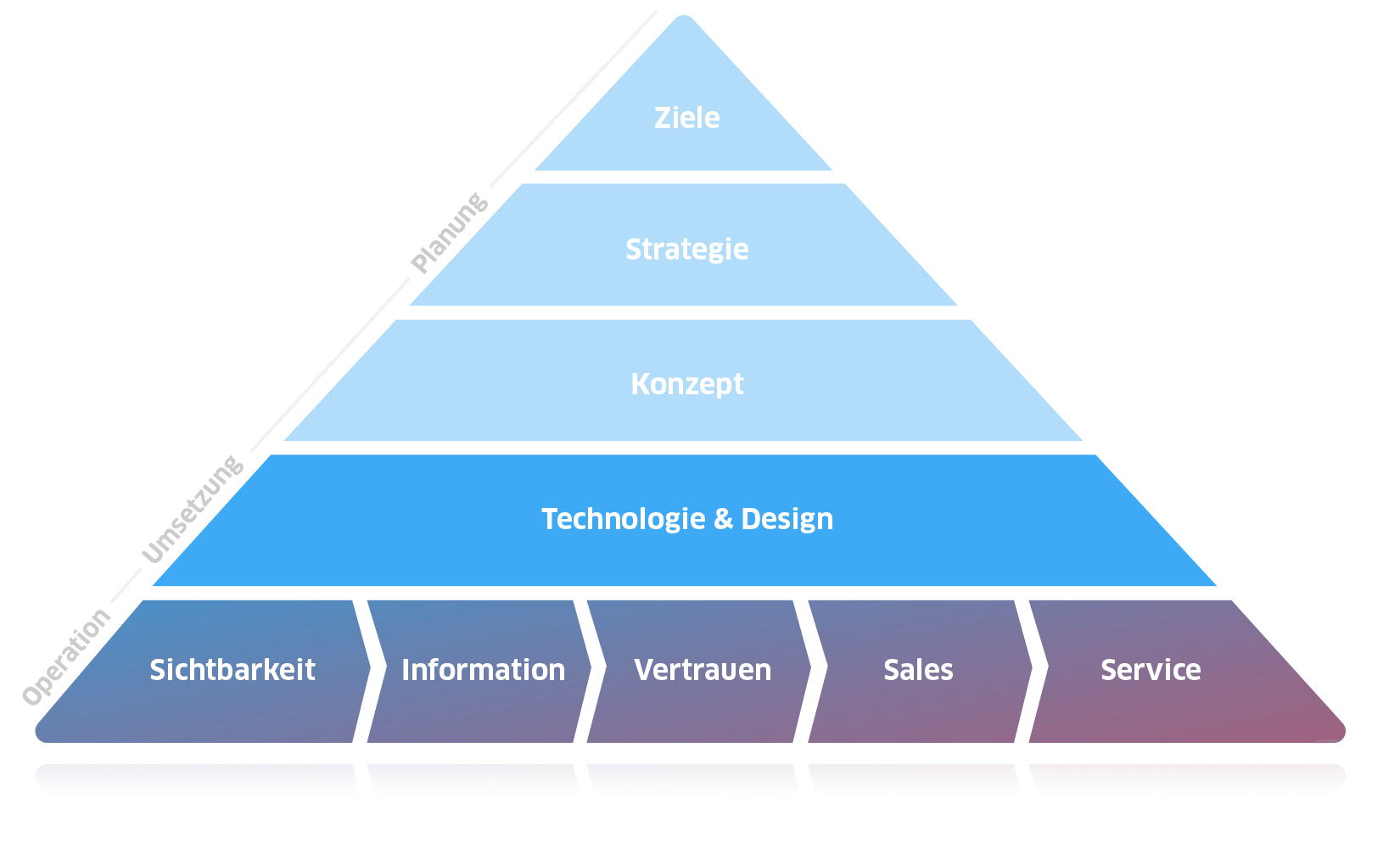 digitalstrategie-marketing-vertrieb-operation-umsetzung-planung